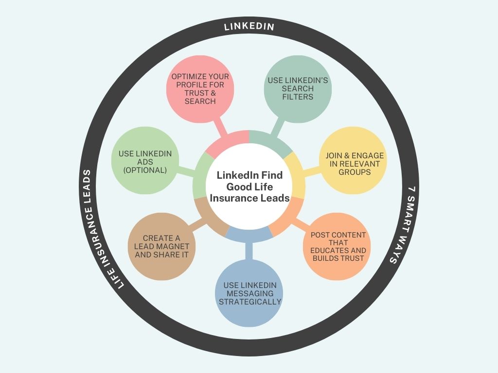 LinkedIn Find Good Life Insurance Leads