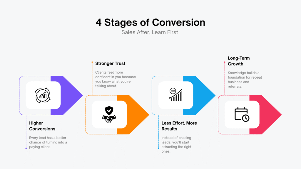 4 Stages of Conversion