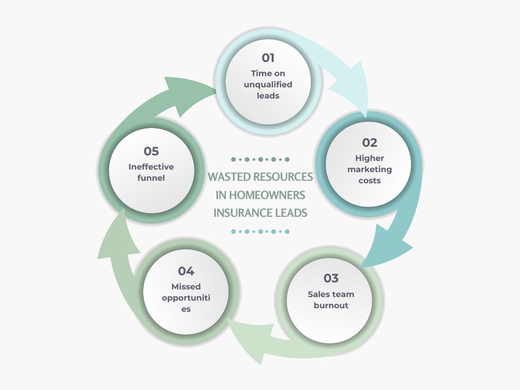 Wasted Resources in Homeowners Insurance Leads