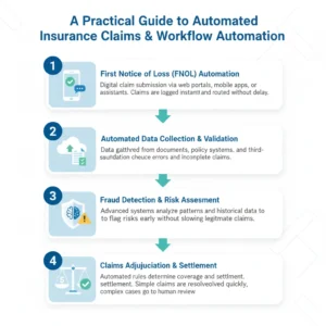 Step-by-step infographic of automated insurance claims and workflow automation