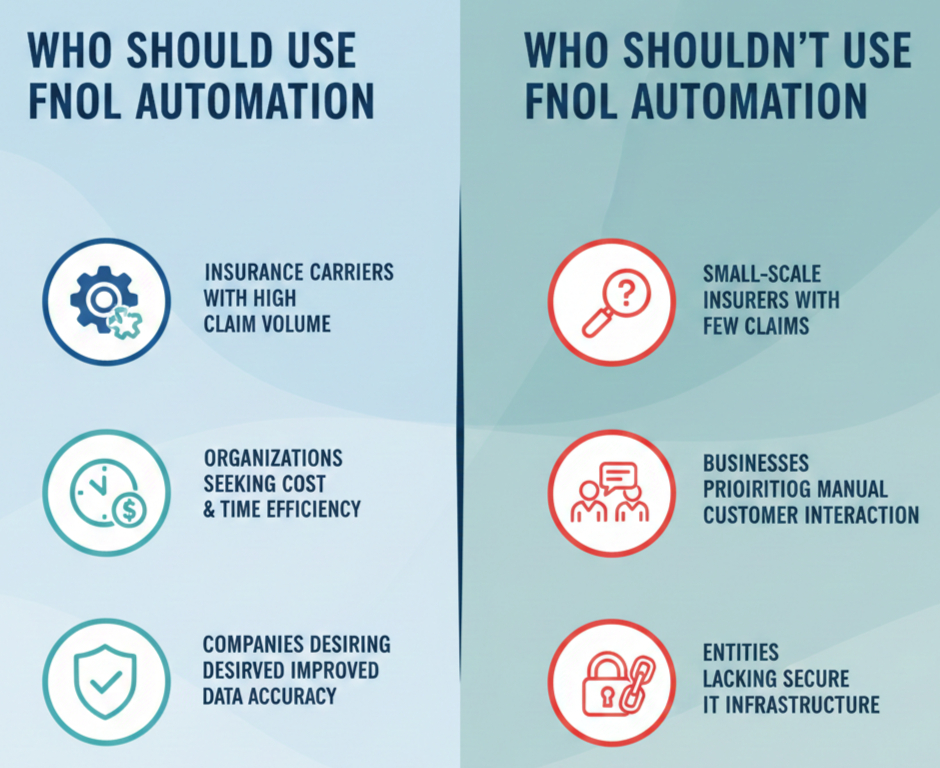 FNOL automation infographic showing which insurers should consider automation and which may not need it yet