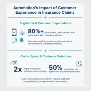 how claims automation improves customer experience, speeds resolution, and increases policy renewals