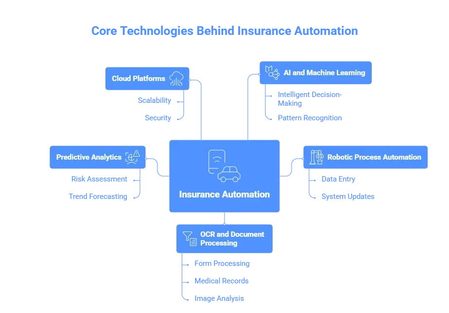 main elements of an automated insurance system