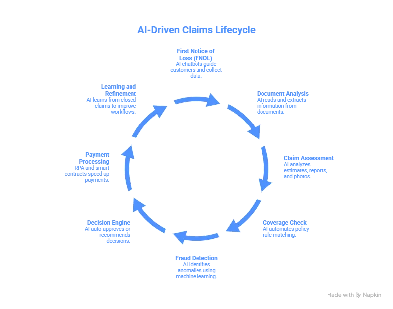 AI automating every stage of the insurance claims lifecycle from FNOL to settlement