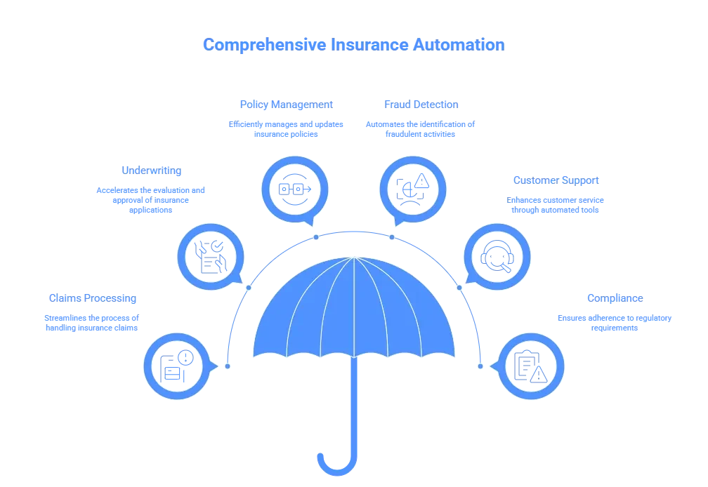 Visual representation of insurance automation features including claims, underwriting, and policy management