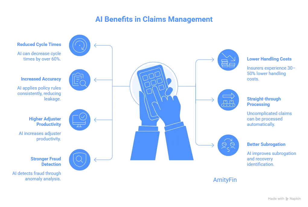 Benefits of AI in claims management such as faster cycle times and reduced costs